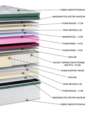 Alternative view of EN38 MEDITATION MEMORYGEL SOFT EXTRA PLUS G-PILLOWTOP POCKET